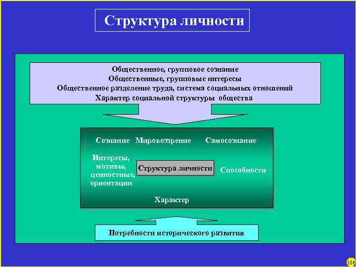 Структура личности Общественное, групповое сознание Общественные, групповые интересы Общественное разделение труда, система социальных отношений