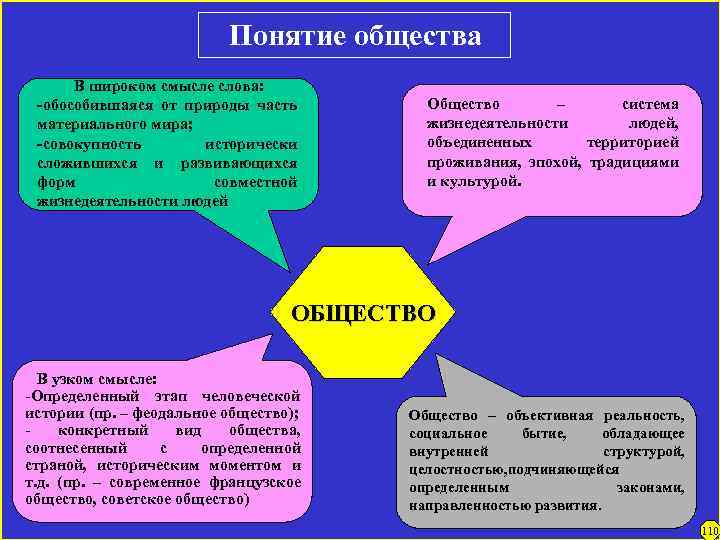 Понятие общества В широком смысле слова: -обособившаяся от природы часть материального мира; -совокупность исторически