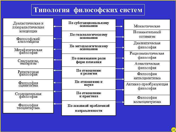 Типология философских систем Дуалистические и плюралистические концепции Философский агностицизм Метафизическая философия По субстанциональному основанию