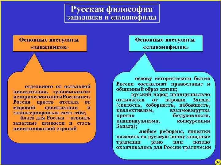 Русская философия западники и славянофилы Основные постулаты «западников» Основные постулаты «славянофилов» основу исторического бытия