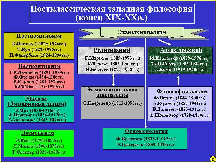 Постклассическая западная философия (конец XIX-XXв. ) Постпозитивизм К. Поппер (1902 г-1994 гг. ) Т.