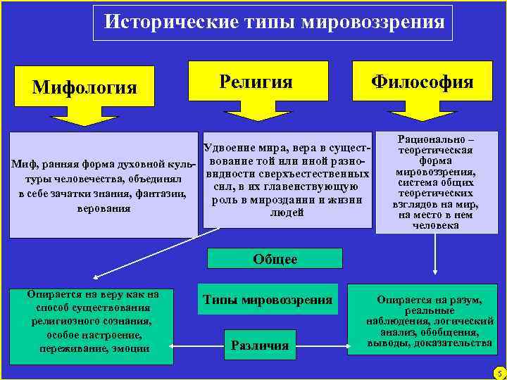  Исторические типы мировоззрения Мифология Религия Философия Удвоение мира, вера в сущест. Миф, ранняя