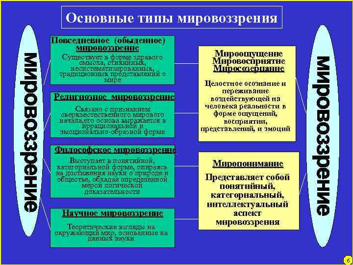 Основные типы мировоззрения Повседневное (обыденное) мировоззрение Существует в форме здравого смысла, стихийных, несистематизированных, традиционных