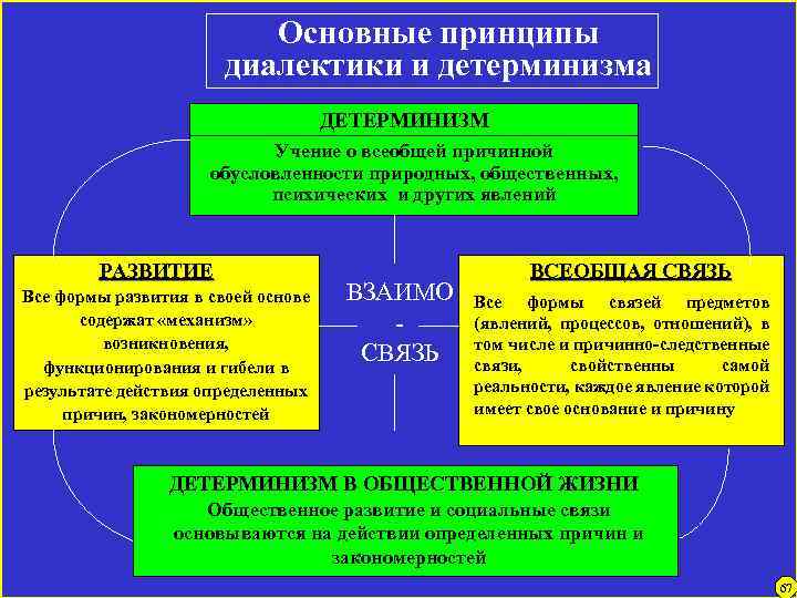 Основные принципы диалектики и детерминизма ДЕТЕРМИНИЗМ Учение о всеобщей причинной обусловленности природных, общественных, психических