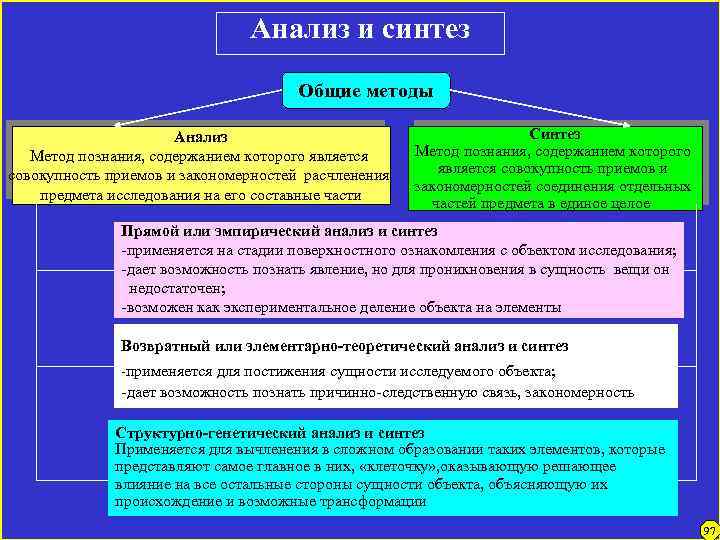 Анализ и синтез Общие методы Анализ Метод познания, содержанием которого является совокупность приемов и