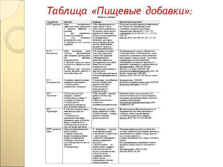 Таблица «Пищевые добавки» : 
