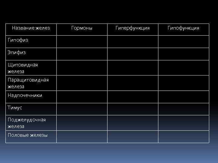 Название желез Гипофиз Эпифиз Щитовидная железа Паращитовидная железа Надпочечники Тимус Поджелудочная железа Половые железы