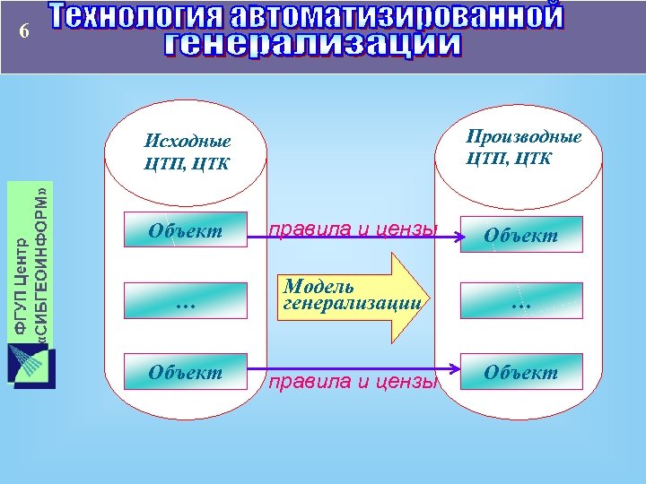 Объект правило. Центр технической компетенции. Производный объект. Модель данных генерализация.