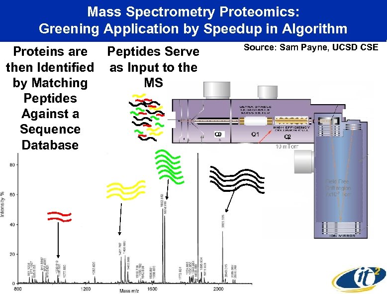 Mass Spectrometry Proteomics: Greening Application by Speedup in Algorithm Proteins are Peptides Serve then