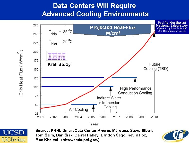 Data Centers Will Require Advanced Cooling Environments Projected Heat-Flux W/cm 2 Krell Study Source: