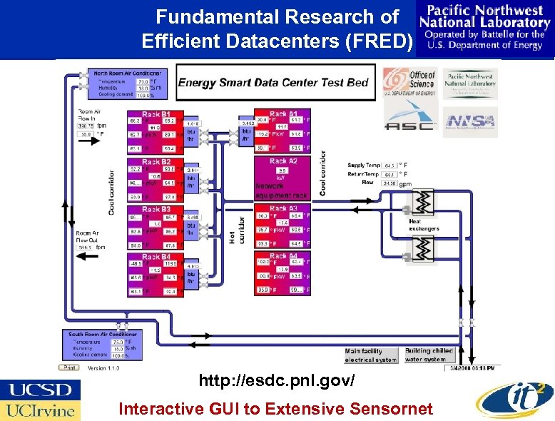 Fundamental Research of Efficient Datacenters (FRED) http: //esdc. pnl. gov/ Interactive GUI to Extensive
