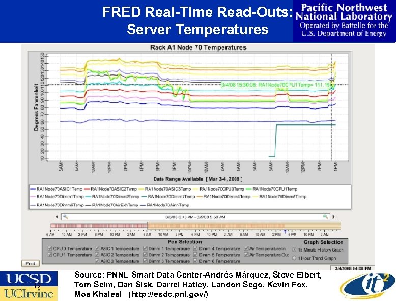 FRED Real-Time Read-Outs: Server Temperatures 19 Source: PNNL Smart Data Center-Andrés Márquez, Steve Elbert,