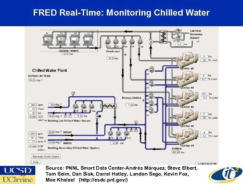 FRED Real-Time: Monitoring Chilled Water 20 Source: PNNL Smart Data Center-Andrés Márquez, Steve Elbert,
