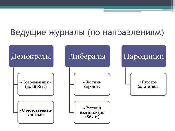 Ведущие журналы (по направлениям) Демократы Либералы «Современник» (до 1866 г. ) «Вестник Европы» «Отечественные