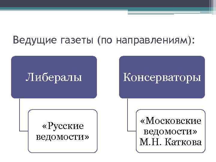 Ведущие газеты (по направлениям): Либералы «Русские ведомости» Консерваторы «Московские ведомости» М. Н. Каткова 