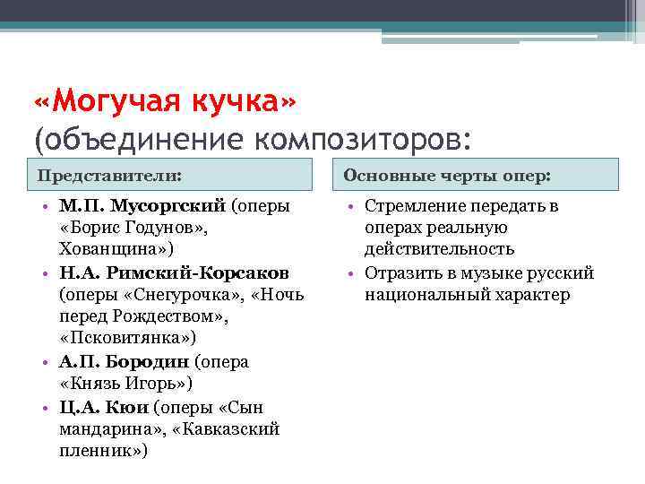  «Могучая кучка» (объединение композиторов: Представители: Основные черты опер: • М. П. Мусоргский (оперы