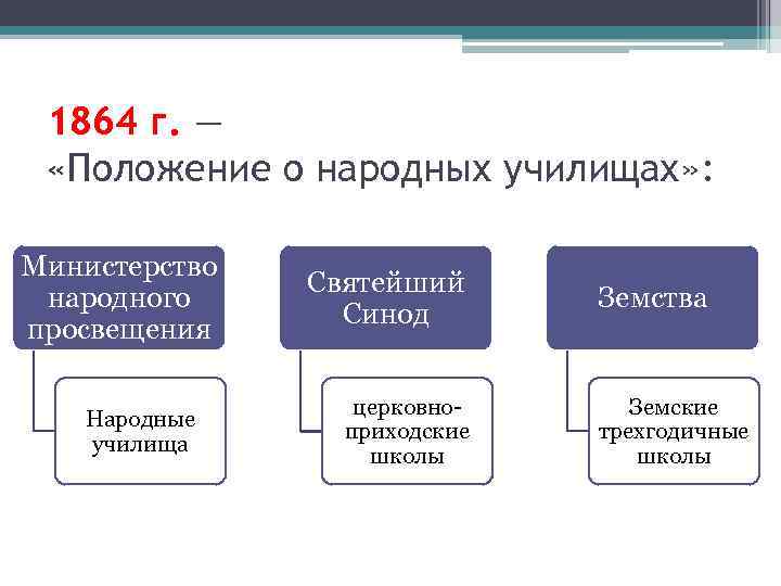 1864 г. — «Положение о народных училищах» : Министерство народного просвещения Народные училища Святейший