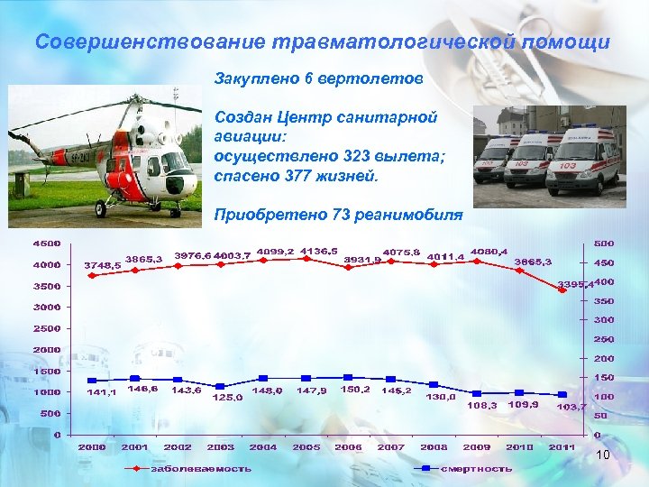 Совершенствование травматологической помощи Закуплено 6 вертолетов Создан Центр санитарной авиации: осуществлено 323 вылета; спасено