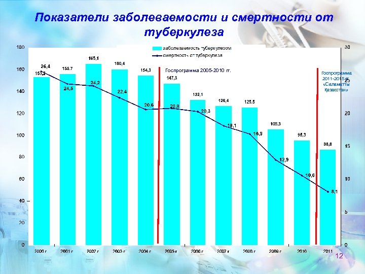 Показатели заболеваемости и смертности от туберкулеза Госпрограмма 2005 -2010 гг. Госпрограмма 2011 -2015 гг.