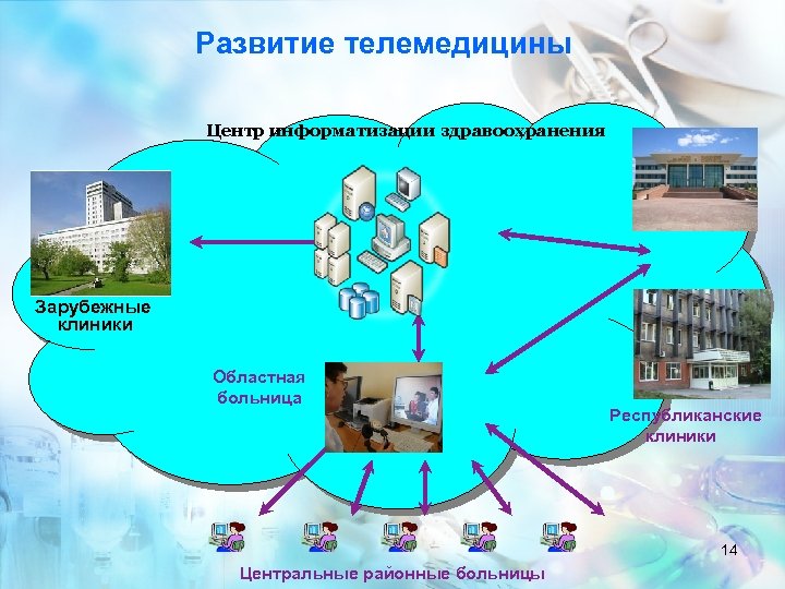 Развитие телемедицины Центр информатизации здравоохранения Зарубежные клиники Областная больница Республиканские клиники 14 Центральные районные