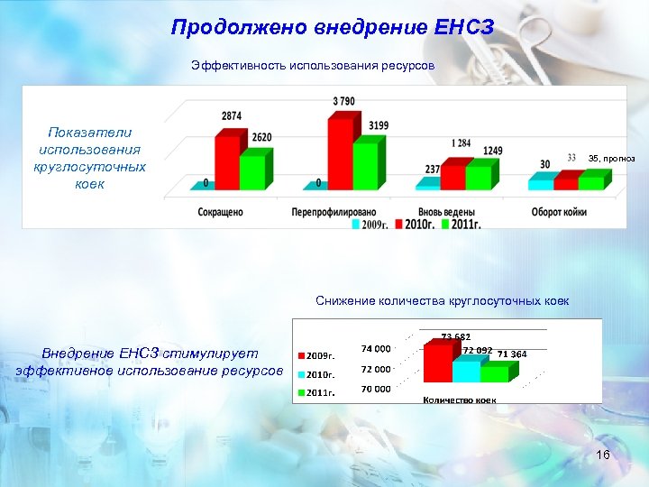 Продолжено внедрение ЕНСЗ Эффективность использования ресурсов Показатели использования круглосуточных коек 35, прогноз Снижение количества