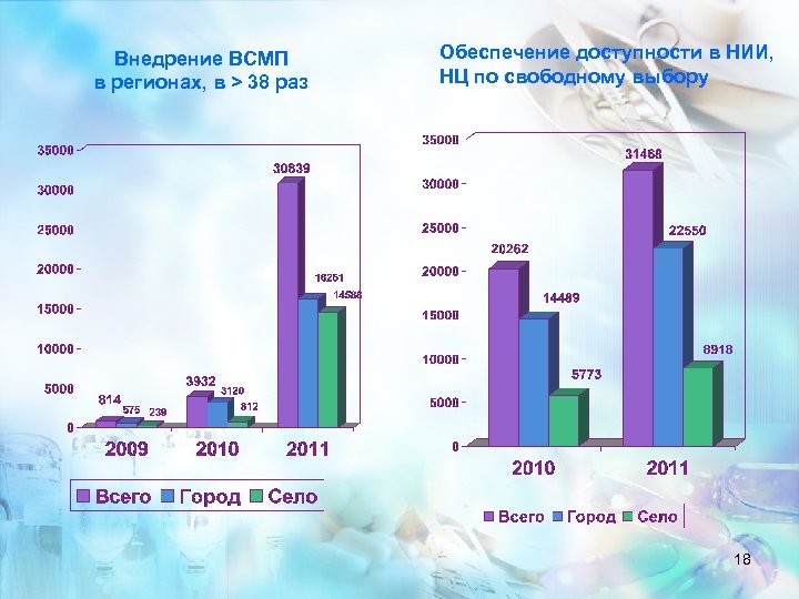 Внедрение ВСМП в регионах, в > 38 раз Обеспечение доступности в НИИ, НЦ по