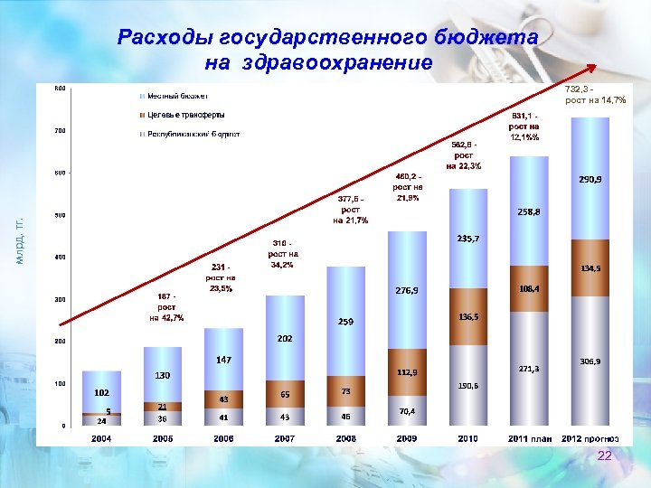 Расходы государственного бюджета на здравоохранение млрд. тг. 732, 3 рост на 14, 7% 22