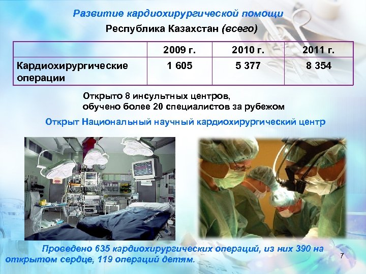 Развитие кардиохирургической помощи Республика Казахстан (всего) 2009 г. Кардиохирургические операции 2010 г. 2011 г.