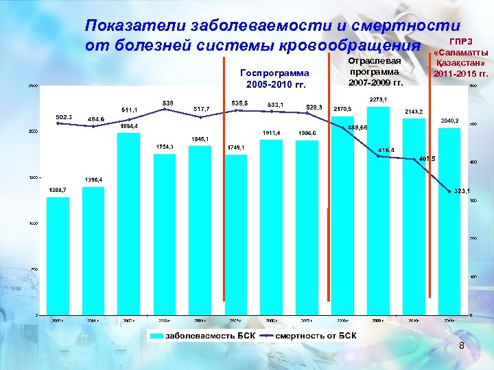 Показатели заболеваемости и смертности ГПРЗ от болезней системы кровообращения «Саламатты Госпрограмма 2005 -2010 гг.