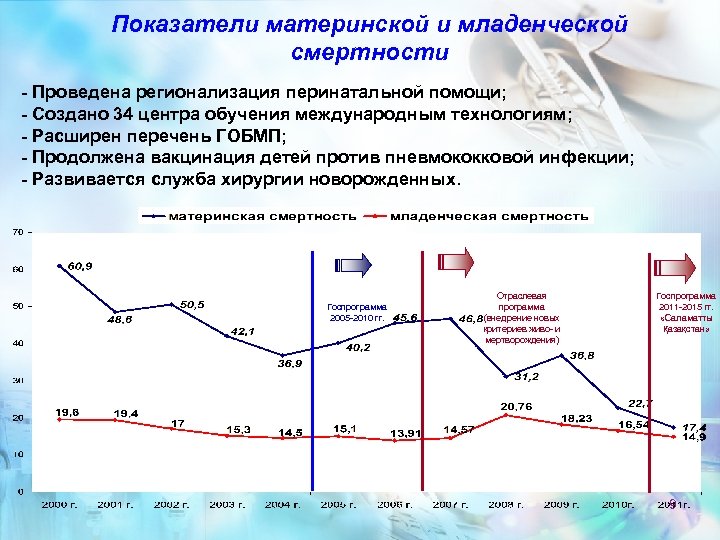 Показатели материнской и младенческой смертности - Проведена регионализация перинатальной помощи; - Создано 34 центра