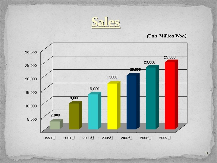 Sales (Unit: Million Won) 20, 000 11 