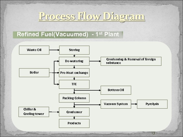 Process Flow Diagram Refined Fuel(Vacuumed) - 1 st Plant Waste Oil Storing De-watering Boiler