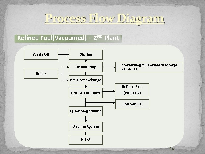 Process Flow Diagram Refined Fuel(Vacuumed) - 2 ND Plant Waste Oil Storing De-watering Boiler