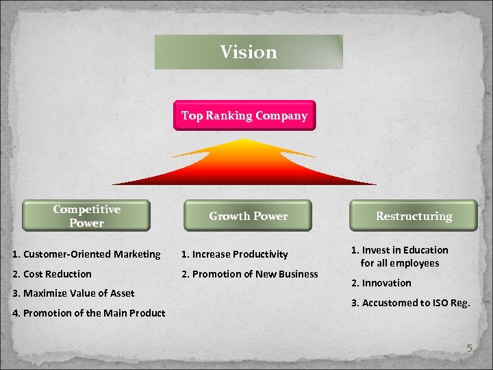 Vision Top Ranking Company Competitive Power Growth Power 1. Customer-Oriented Marketing 1. Increase Productivity