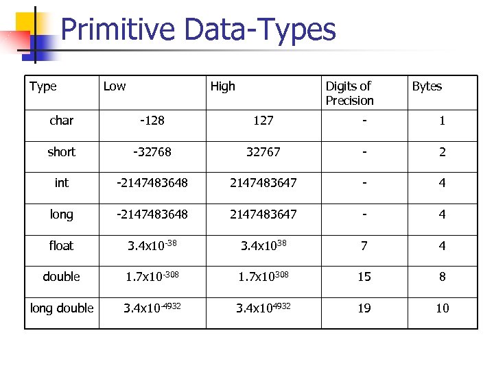 Primitive Data-Types Type Low High Digits of Precision Bytes char -128 127 - 1