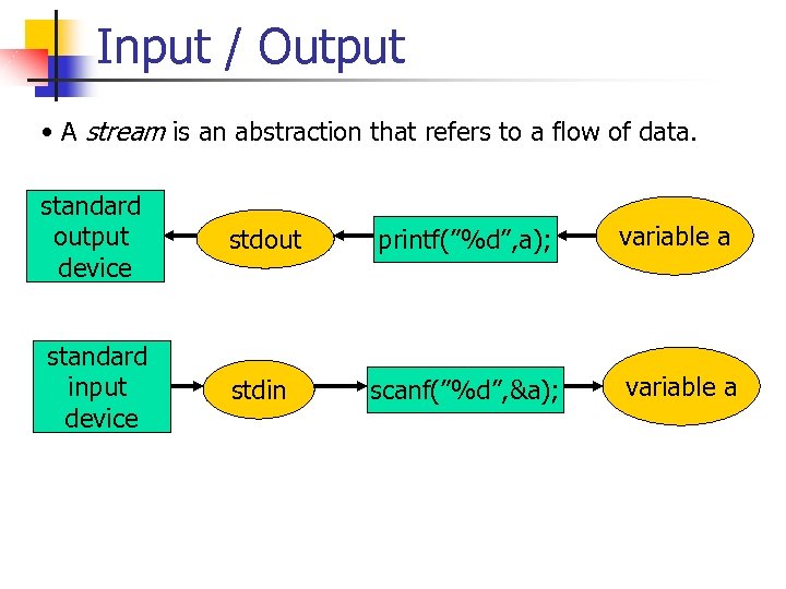 Input / Output • A stream is an abstraction that refers to a flow