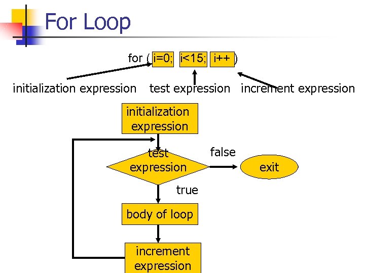 For Loop for ( i=0; i<15; i++ ) initialization expression test expression increment expression