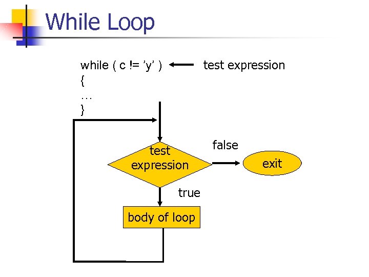 While Loop test expression while ( c != ’y’ ) { … } test