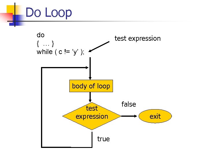 Do Loop do { …} while ( c != ’y’ ); test expression body