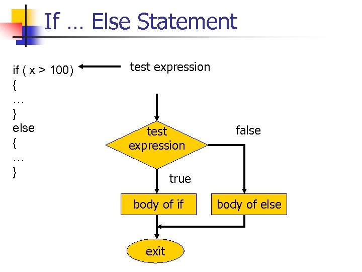 If … Else Statement if ( x > 100) { … } else {