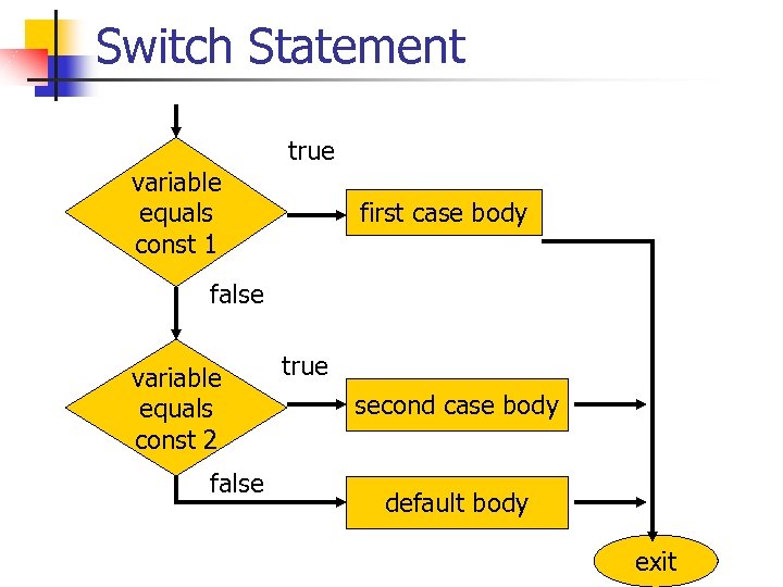 Switch Statement variable equals const 1 true first case body false variable equals const