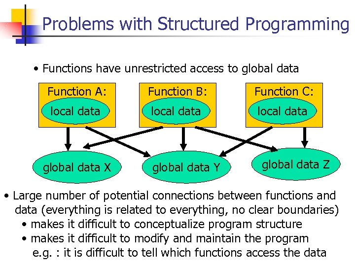 Problems with Structured Programming • Functions have unrestricted access to global data Function A: