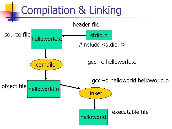 Compilation & Linking header file source file helloworld. c compiler object file helloworld. o