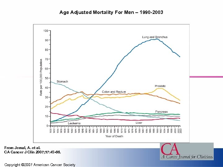 Age Adjusted Mortality For Men – 1990 -2003 From Jemal, A. et al. CA