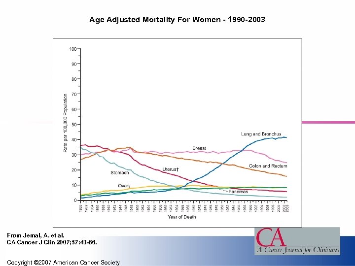 Age Adjusted Mortality For Women - 1990 -2003 From Jemal, A. et al. CA