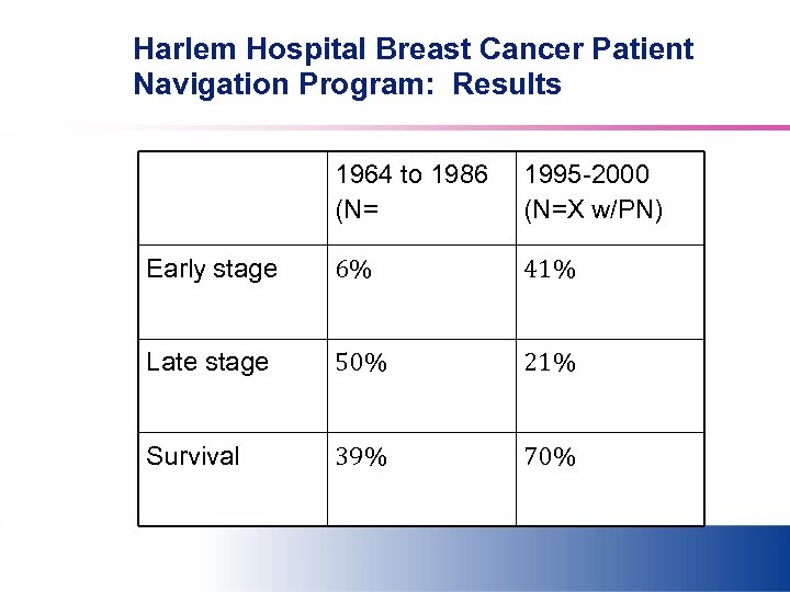 Harlem Hospital Breast Cancer Patient Navigation Program: Results 1964 to 1986 (N= 1995 -2000
