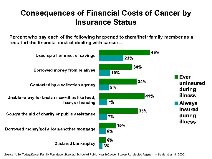 Consequences of Financial Costs of Cancer by Insurance Status Percent who say each of