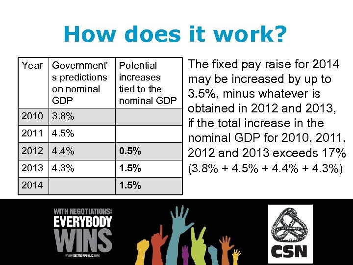 How does it work? Year Government’ s predictions on nominal GDP Potential increases tied