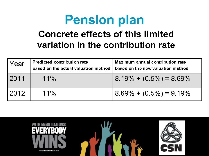 Pension plan Concrete effects of this limited variation in the contribution rate Year Predicted
