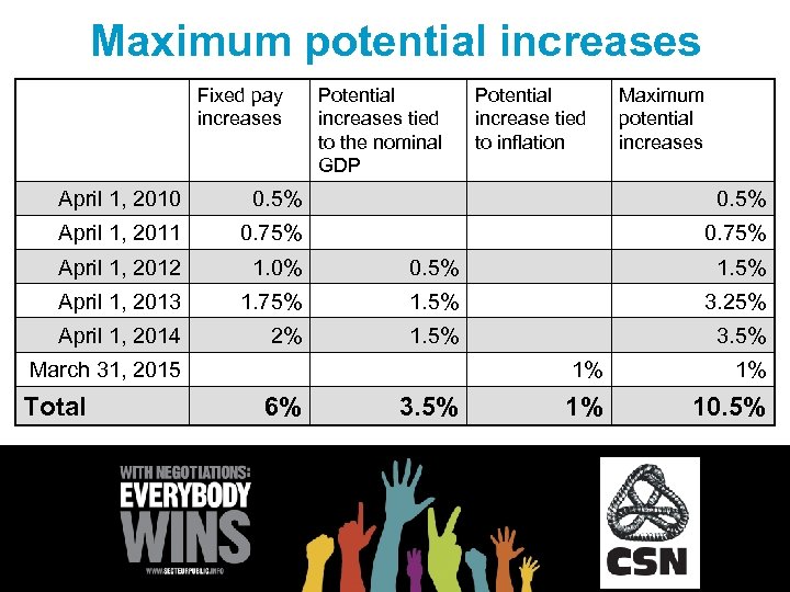 Maximum potential increases Fixed pay increases Potential increases tied to the nominal GDP Potential